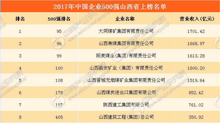 2017年中国企业500强排行榜(山西省上榜企业