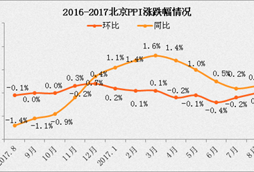 2017年8月北京PPI指数情况分析：同比上涨0.3%（附图表）