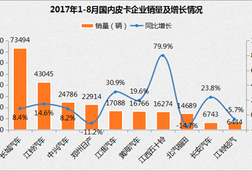 2017年1-8月皮卡销量排名及分析：长城第一 江铃市场份额提升（图表）