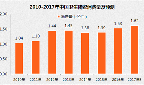 市场前景广阔：中国建筑卫生陶瓷市场规模将破700亿