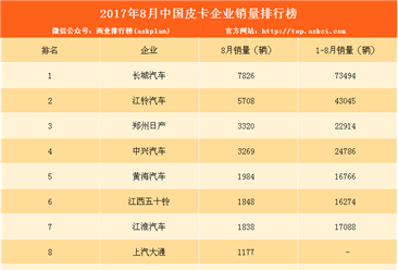 2017年8月中国皮卡企业销量排行榜