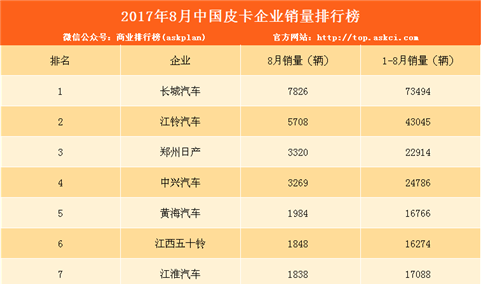2017年8月中国皮卡企业销量排行榜