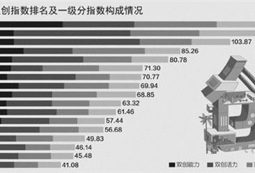 2017全国17城双创指数排行榜：广州竟然被成都碾压