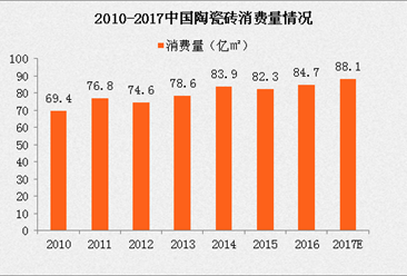 2017年中国陶瓷砖消费规模与前景分析