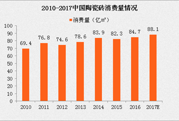 国内建筑陶瓷消费稳定增长 多重因素利好行业发展