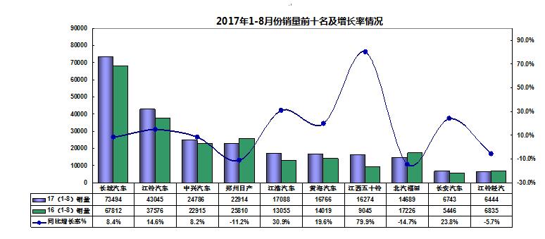 2017年1-8月皮卡销量排名及分析:长城第一 江