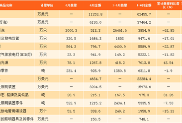 2017上半年中国照明器具进出口数据分析：出口额达190亿美元，同比增长15.06%（附图表）