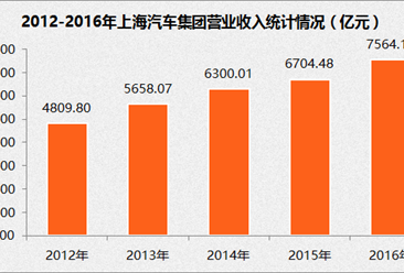 2017年中國制造業企業500強：上汽集團經營數據分析（附圖表）