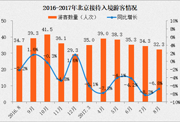 2017年1-8月北京入境旅游情况分析：入境游客数量连续4个月下降（附图表）