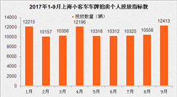 2017年9月上海小汽車車牌競拍數據分析：競拍人數“三連跌”