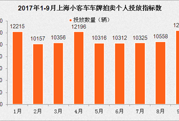 2017年9月上海小汽车车牌竞拍数据分析：竞拍人数“三连跌”