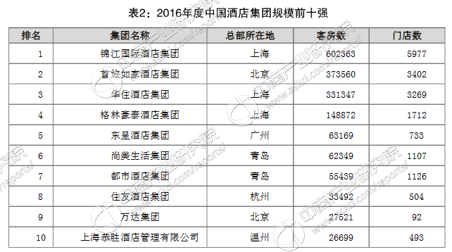 2017中国住宿行业发展报告(全文)
