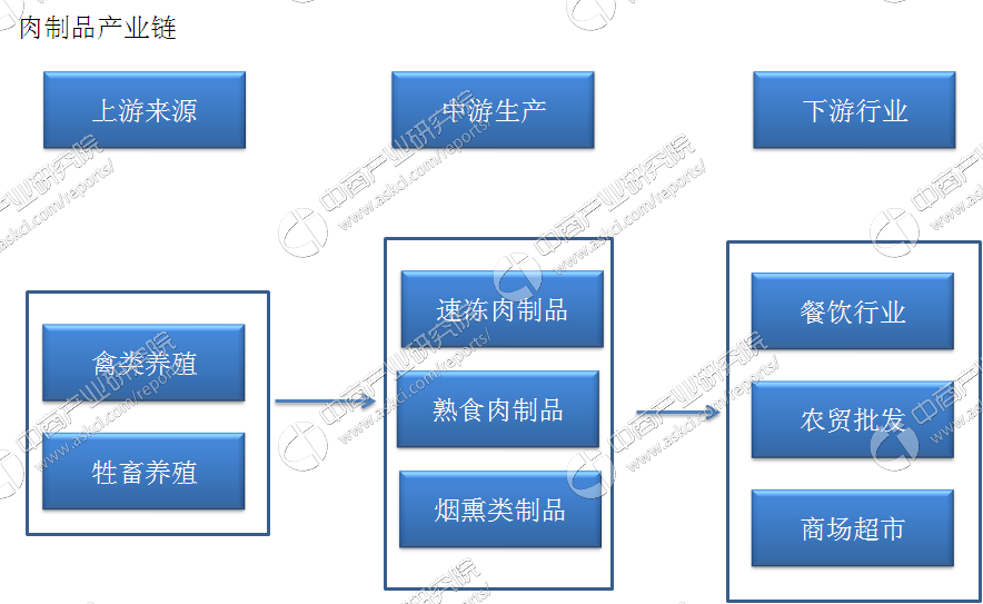 简析中国肉制品行业产业链及主要企业