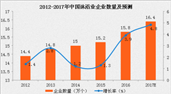 中国沐浴行业稳步发展 行业迎来发展新趋势