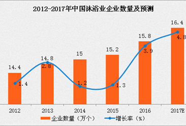 中國沐浴行業穩步發展 行業迎來發展新趨勢