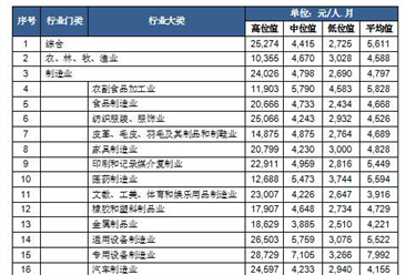 2017年深圳市最新工资指导价位出炉： 证券发行员“最赚钱”！