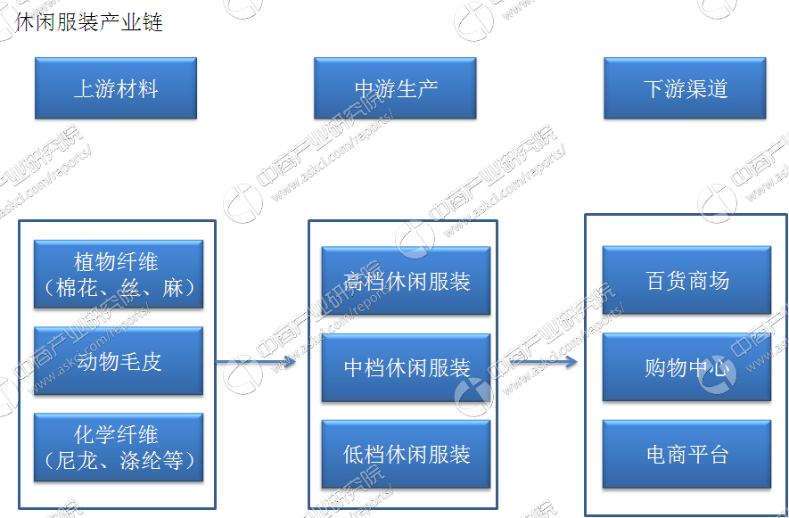 双赢彩票中国休闲服装行业产业链及主要企业分析（附产业链全景图）(图1)