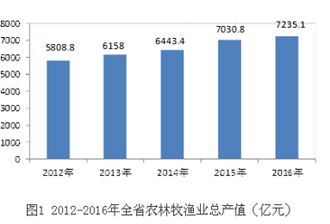 2016江苏省农业经济运行情况：农林牧渔业总产值同比增长2.9%