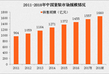 2018中国童装市场规模将达1660亿 中国童装产业发展需破除5大壁垒