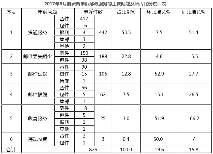 2017年8月中国邮政快递行业消费者投诉分析(