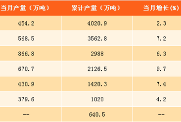 2017年1-8月中国原盐产量分析：产量同比增长7.3%