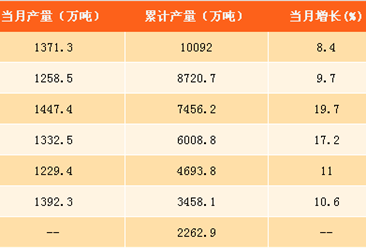 2017年1-8月中国磷矿石产量分析：同比增长12.7%（附图表）