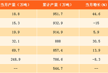 2017年1-8月中国成品糖产量分析：产量同比下滑1.7%（附图表）