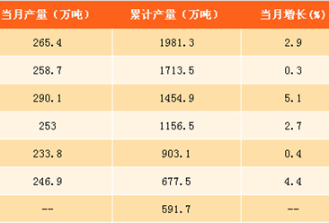 2017年1-8月中国乳制品产量分析：产量同比增长0.8%（附图表）