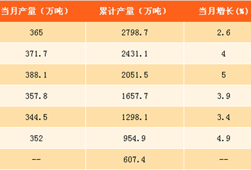 2017年1-8月中国纱产量分析：产量同比增长4.8%（附图表）