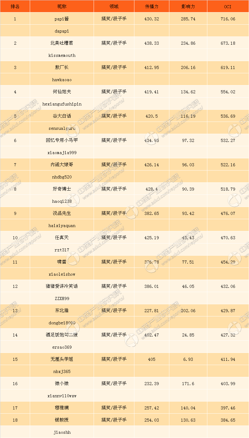 内涵段子红人排行榜_史上最内涵的15个经典段子,看懂3个我给你跪下!