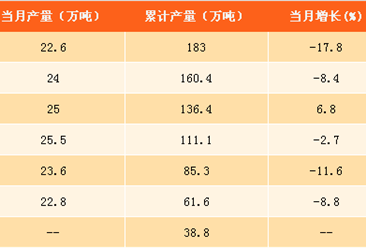 2017年1-8月中国新闻纸产量分析：产量同比下滑13.1%（附图表）