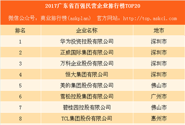 2017广东省百强民营企业排行榜TOP20：华为第一 万科第三