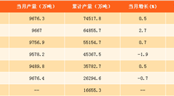 2017年1-8月中国钢材产量分析：产量达7.45亿吨 同比增长1.2%（附图表）