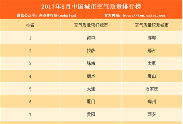 2017年8月中国城市空气质量排行榜（TOP10）
