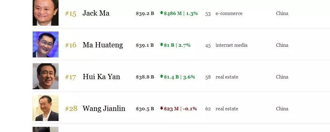  截止发稿福布斯中国富豪榜排名情况