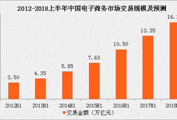 2017上半年中国电子商务交易额达13.35万亿元 同比增长27.1%