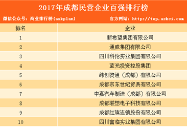 2017年成都民营企业百强榜发布：综合榜中占42席（附完整排名）