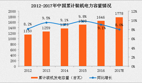 2017年中国电力市场概况及发展趋势分析（附图）