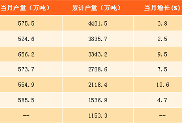 2017年1-8月中國食用植物油產量分析：產量同比增長5.3%（附圖表）