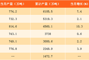 2017年1-8月中国硫酸产量分析：产量达6105.5万吨 同比增长4.4%（附图表）