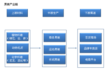 中國男裝行業產業鏈及主要企業分析（附產業鏈全景圖）