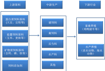 中国饲料行业产业链及主要企业分析（附产业链全景图）