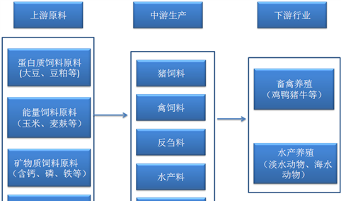 中国饲料行业产业链及主要企业分析（附产业链全景图）