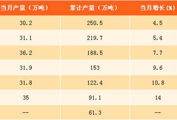 2017年1-8月中国中成药产量分析：产量同比增长9%（附图表）