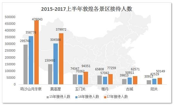2017上半年敦煌旅游数据分析:旅游收入36.33亿