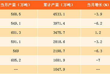 2017年1-8月中國化肥產量分析：產量下滑5.6%（附圖表）