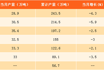 2017年1-8月中国农药产量分析：产量同比下降4.5% 农药使用量得到明显抑制（附图表）