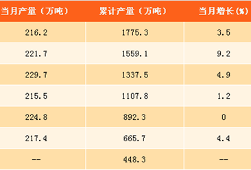 2017年1-8月中国纯碱产量分析：产量同比增长5.4%（附图表）