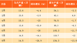 2017年8月北京汽車產量分析：產量同比下降27%（附圖表）