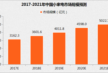 市场前景广阔：中国小家电市场规模将超3100亿元